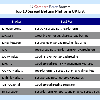 Best Spread Betting Broker Uk