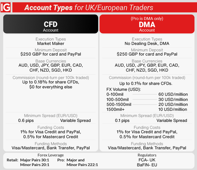 IG Markets Account types for UK and European traders