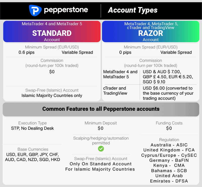 pepperstone account types