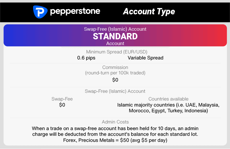 Pepperstone Razor vs Standard Account 2022 Fees]