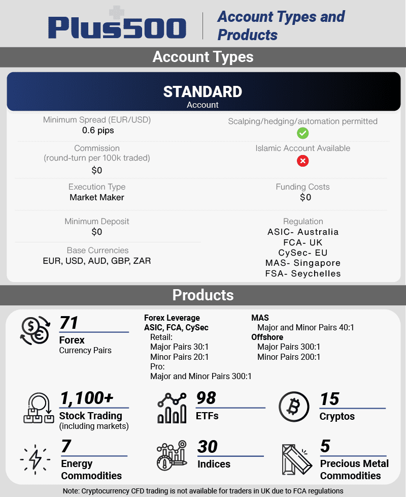 Plus500 Account Types and Products