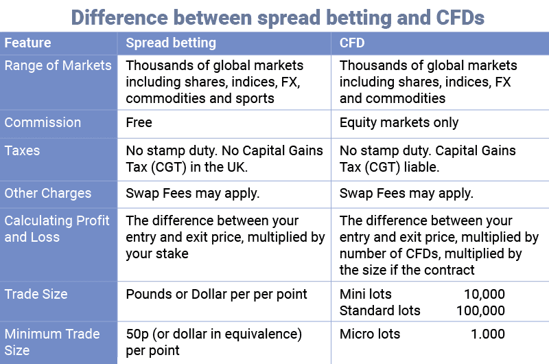 Capital Spread Betting