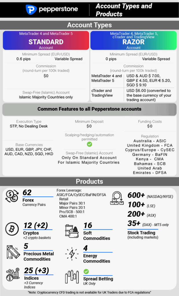 Pepperstone Account Types Comparison [Updated In 2022]