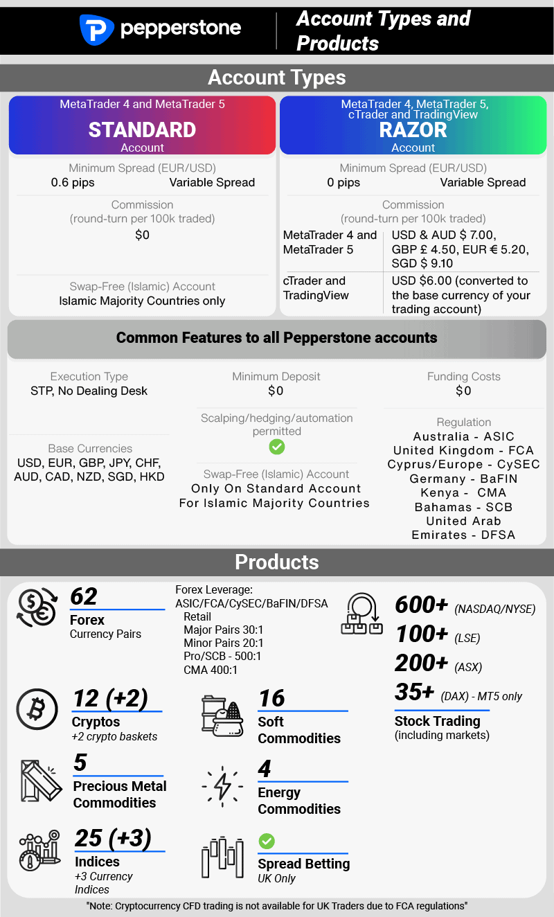 Pepperstone Account Types Comparison [Updated In 2022]