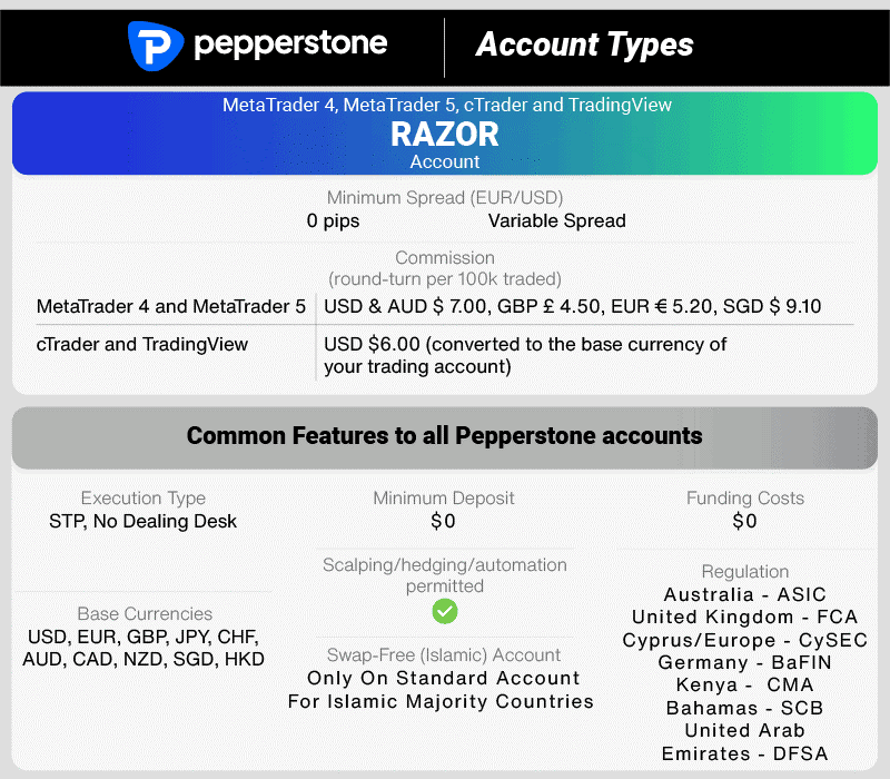 Pepperstone Razor vs Standard Account 2022 Fees]