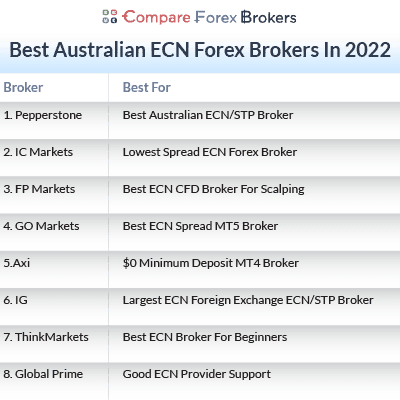 best ecn forex broker 2022 calendar
