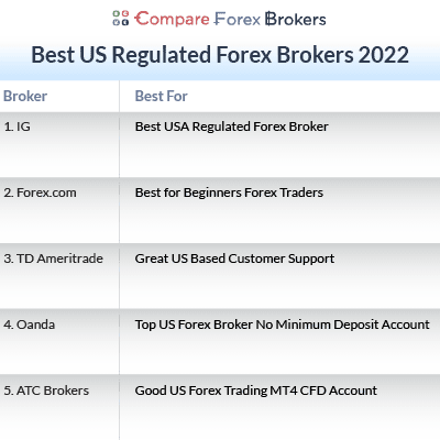 Best Forex Brokers For Us Residents 5 Best Forex Brokers In Usa Regulated By Cftc Aug 2022