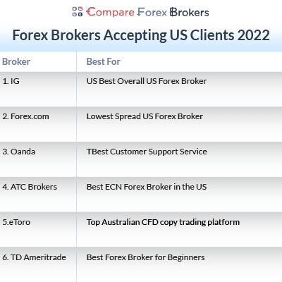 Forex Brokers Accepting Us Clients Forex Brokers Accepting Us Clients Updated August 2022