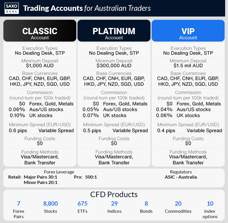 saxobank account types australia overview