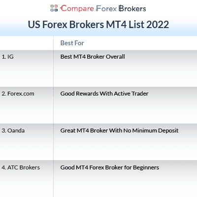 Mt4 Brokers In Usa Best Mt4 Brokers In Usa The Complete List 2022 Updated