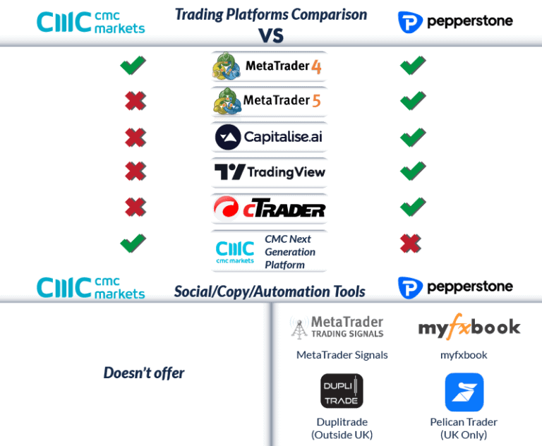 CMC Markets vs Pepperstone InDepth Review [2024]