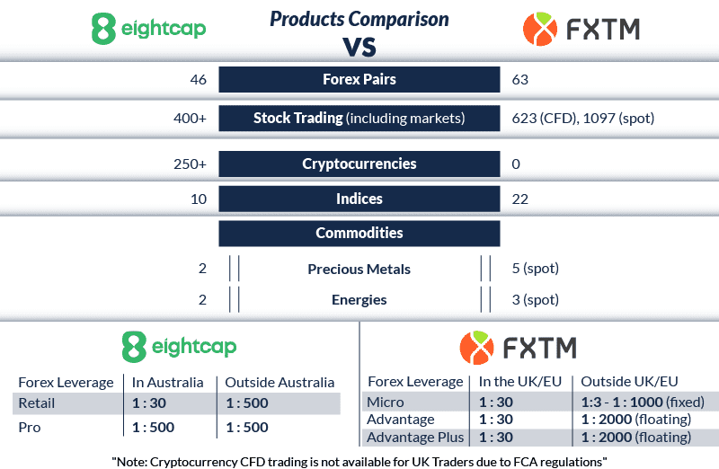 eightcap fvs fxtm trading products