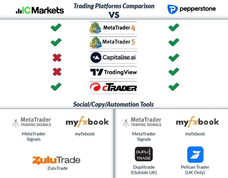 Pepperstone vs IC Markets [Nov 2022 Fees + Features]