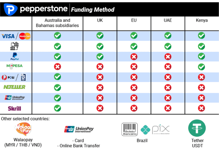 Pepperstone Review + Oct 2022 Broker Spread Comparison