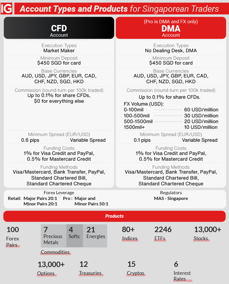 ig markets account types products singapore