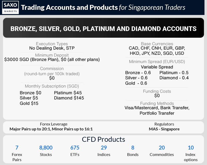 saxo markets account types singapore