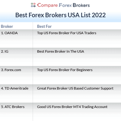 best forex brokers review and rating in usa
