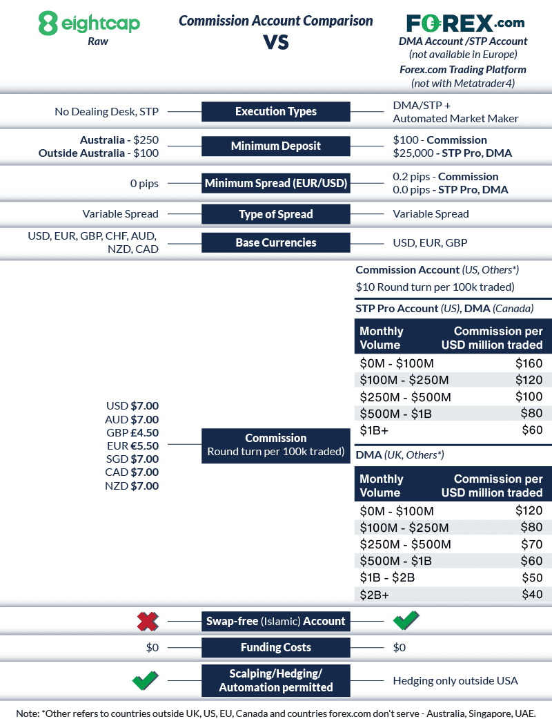 eightcap vs forex.com commission account