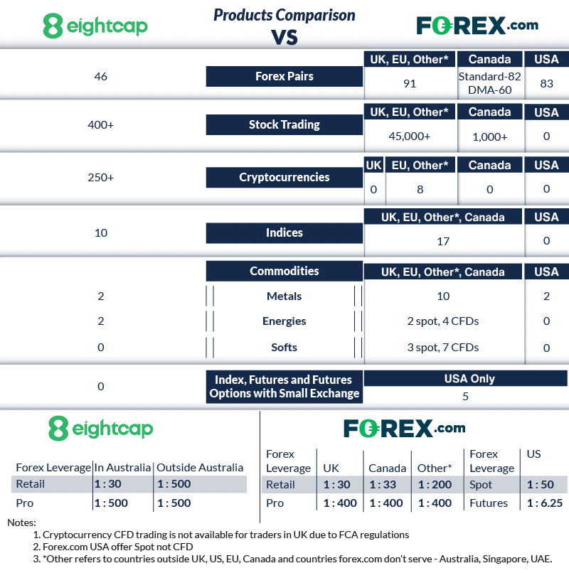 eightcap vs forex.com product type