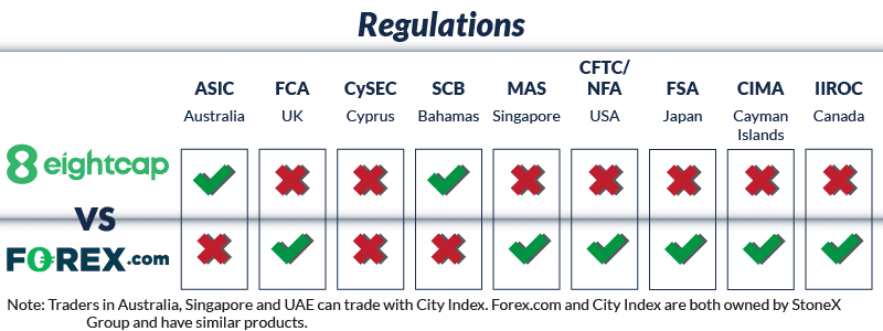 eightcap vs forex.com regulations