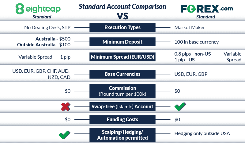 eightcap vs forex.com standard account