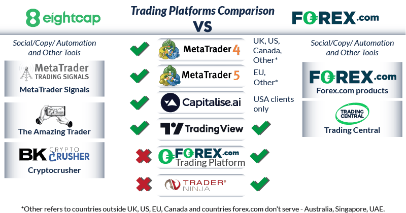 eightcap vs forex.com trading platforms