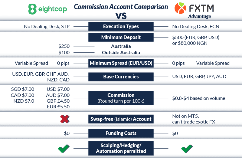 eightcap vs fxtm commission account