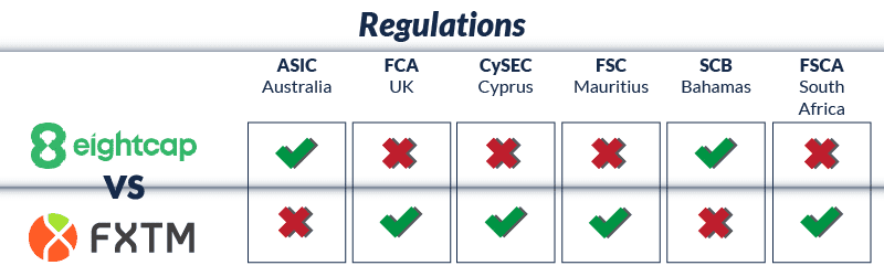 eightcap vs fxtm regulations