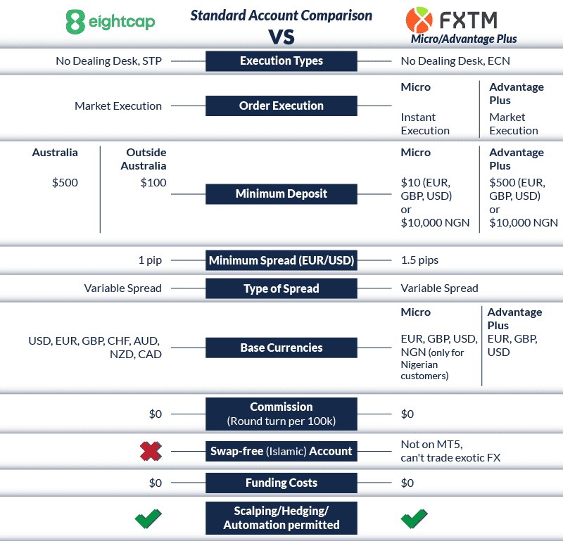 eightcap vs fxtm standard account