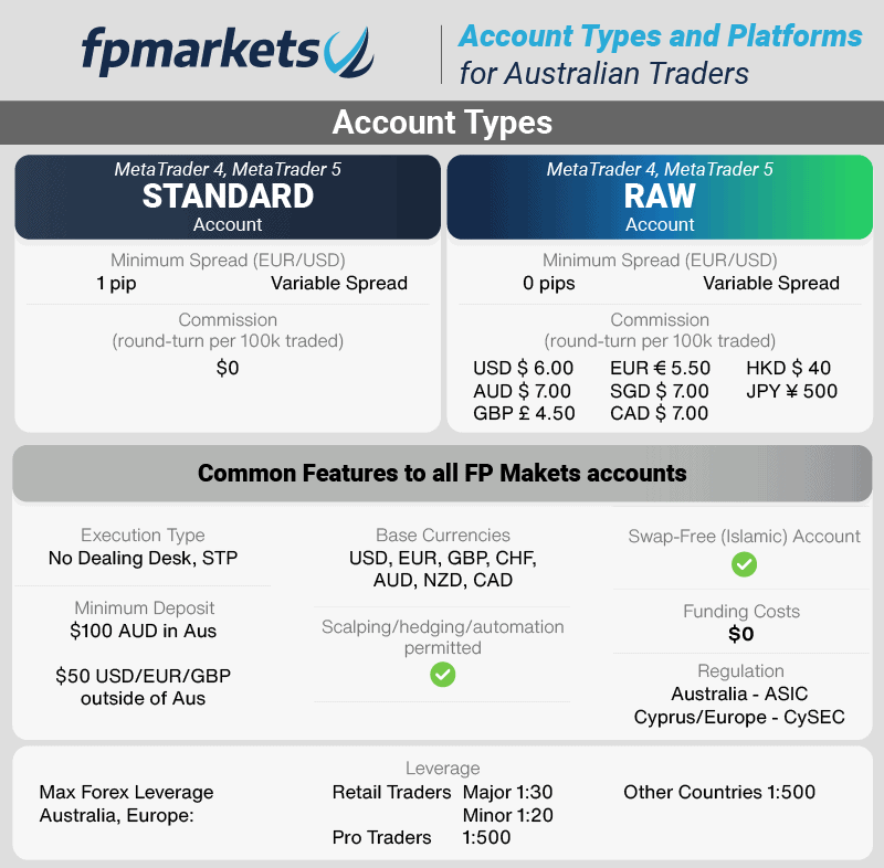 fp markets account and platform types