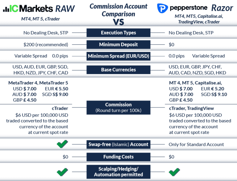 Pepperstone vs IC Markets [2024 Fee Comparison]