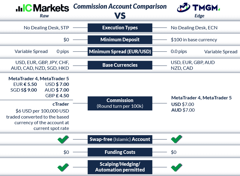 IC Markets vs TMGM Review InDepth Comparison [2024]