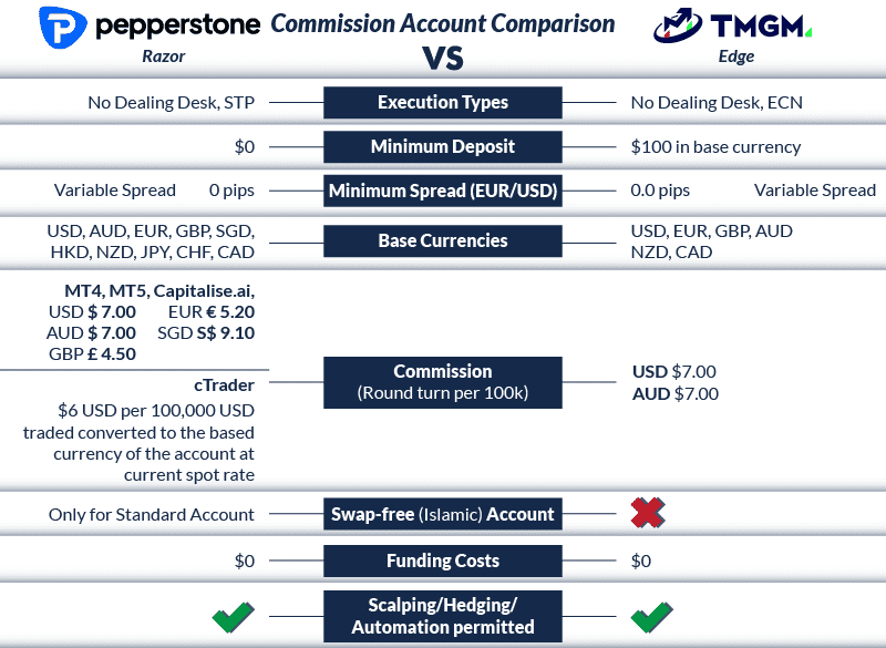 Pepperstone vs TMGM Review InDepth Comparison [2024]