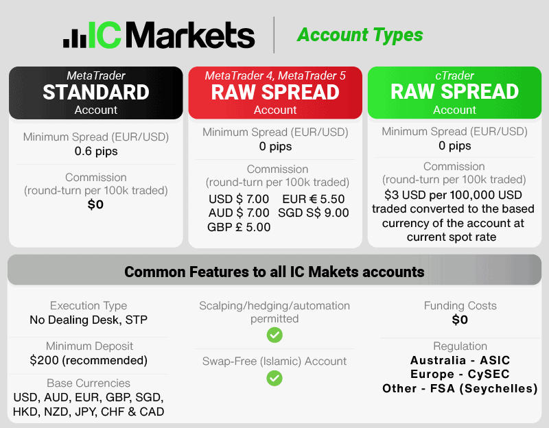 IC Markets Raw Spread vs Standard Accounts [Updated for 2024]