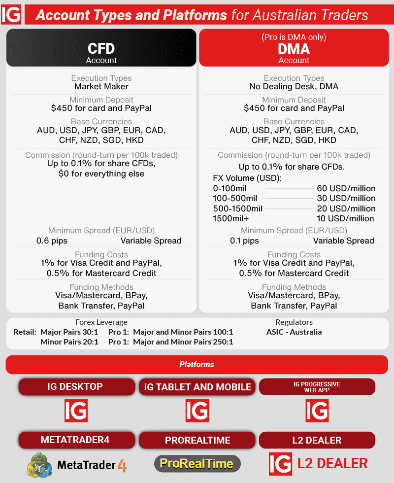 ig markets account and platforms aus