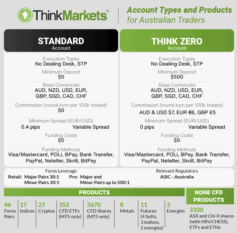thinkmarkets account and product types aus