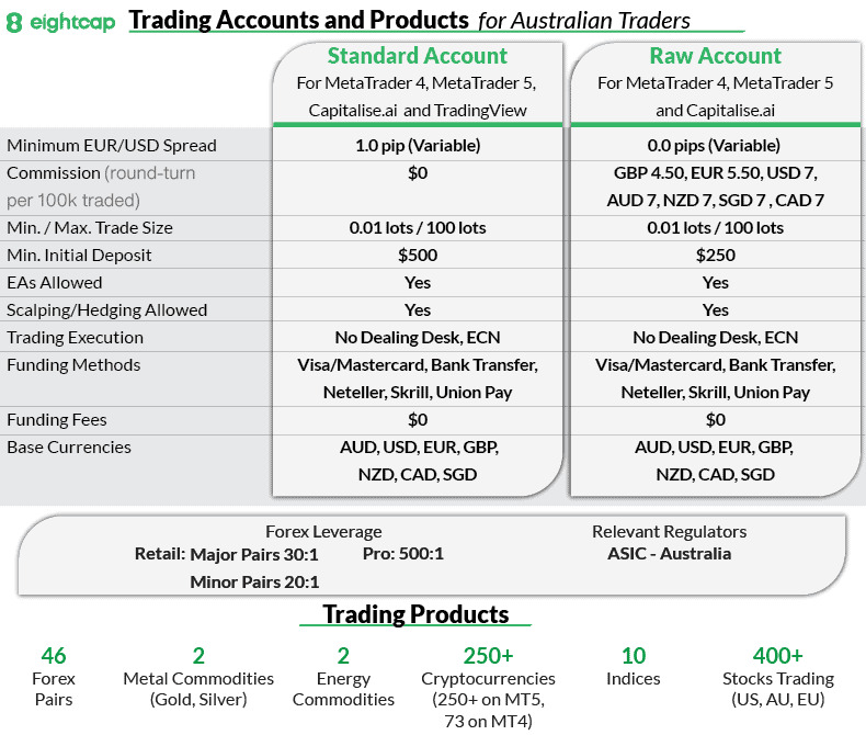 Eightcap Account Types And Products Australia