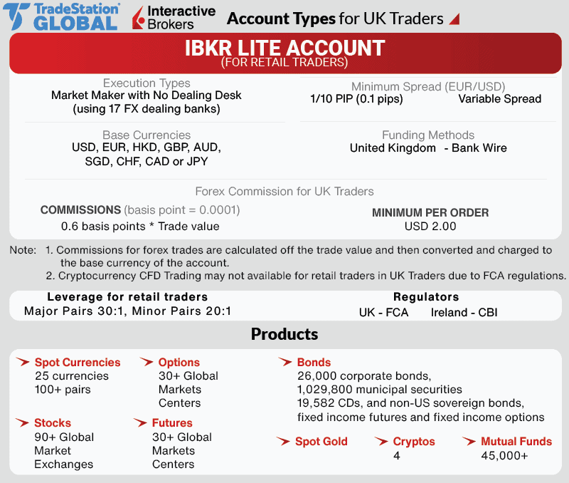 Interactive Brokers Account Types & Products