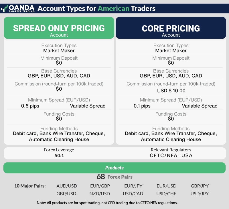 Oanda Account Types & Products