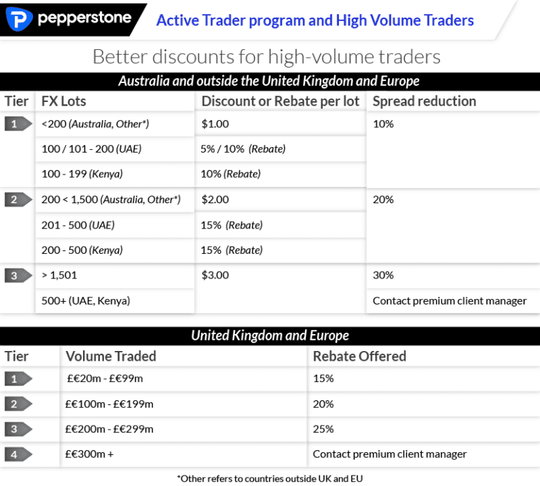 Pepperstone Review in 2024 [Spreads & Fees Compared]