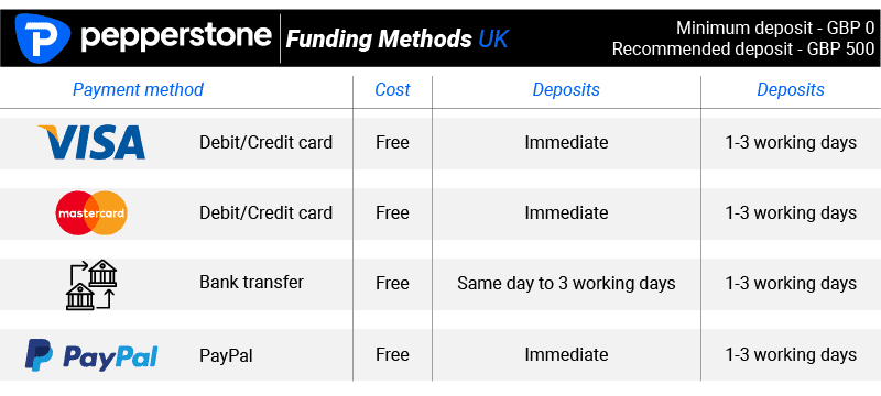 pepperstone funding methods uk