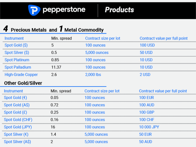 Pepperstone Review + 2023 Spread + Trading Fees Comparison