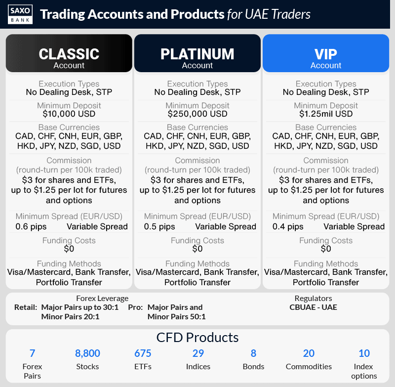 Saxo Markets Account Types and Products