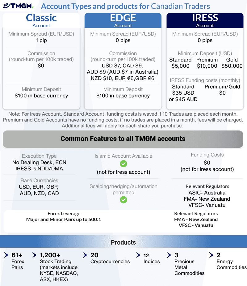 tmgm account types and products canada