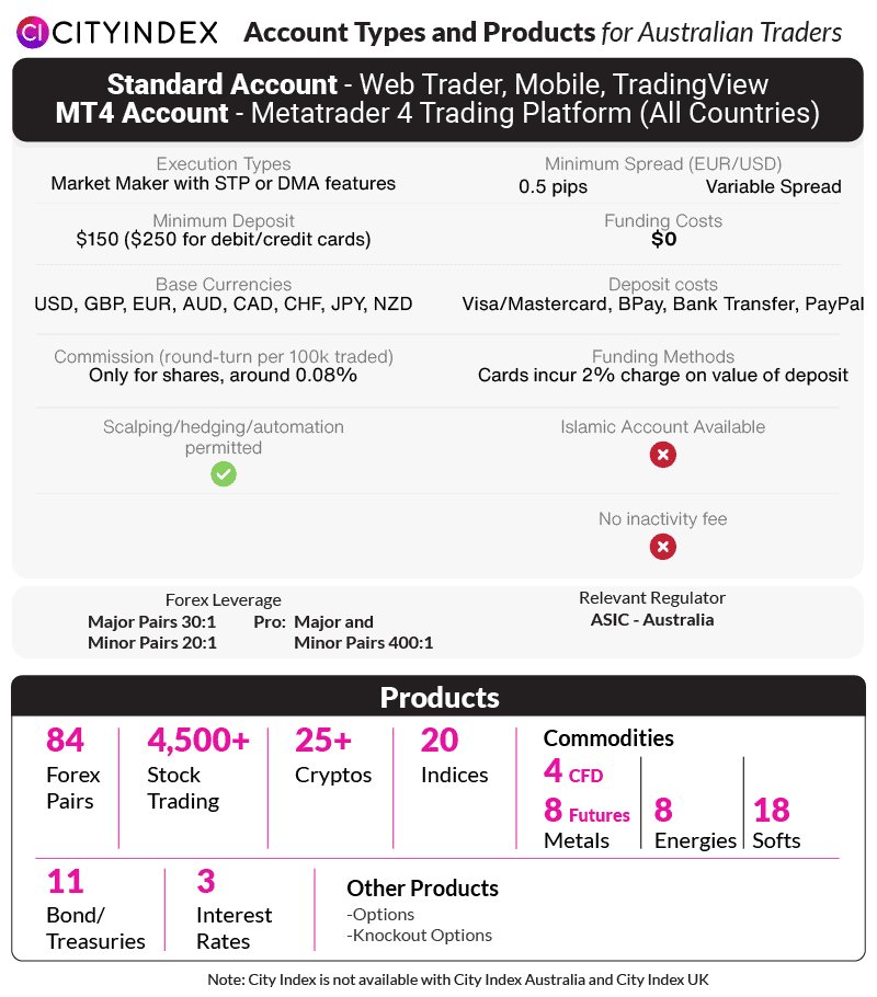 City Index Account Types and Products Australia