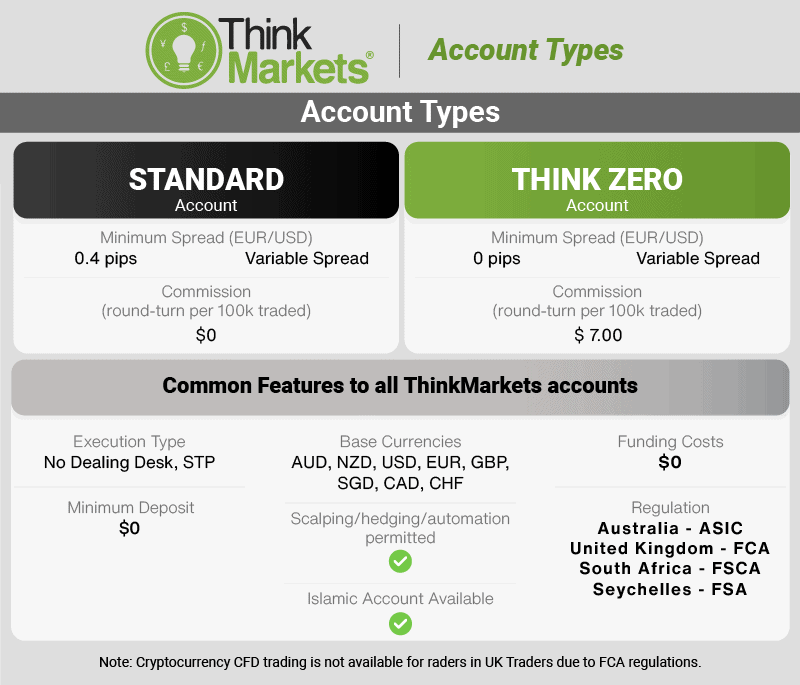 ThinkMarkets Account Types