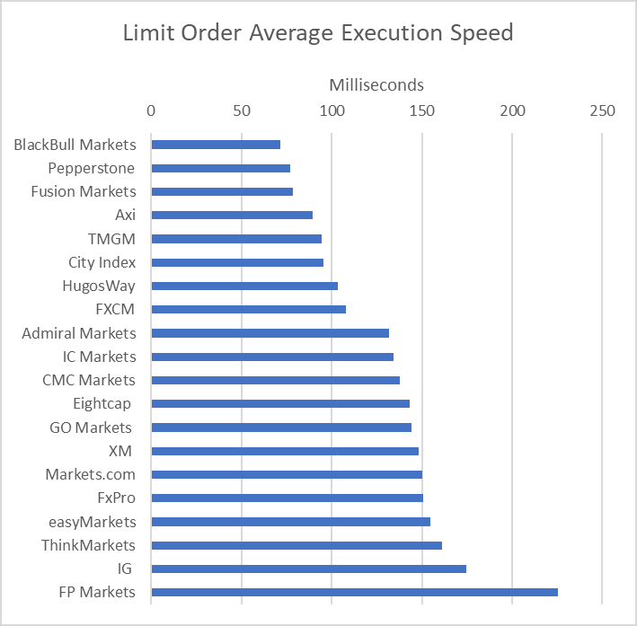 Limit Order Average Execution Speed