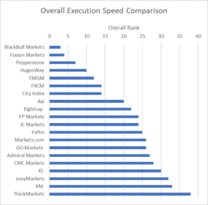 Execution Speed Forex Broker Testing Results - Updated 2024