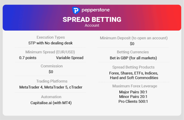 Pepperstone Spread Betting UK Review [Updated For 2023]