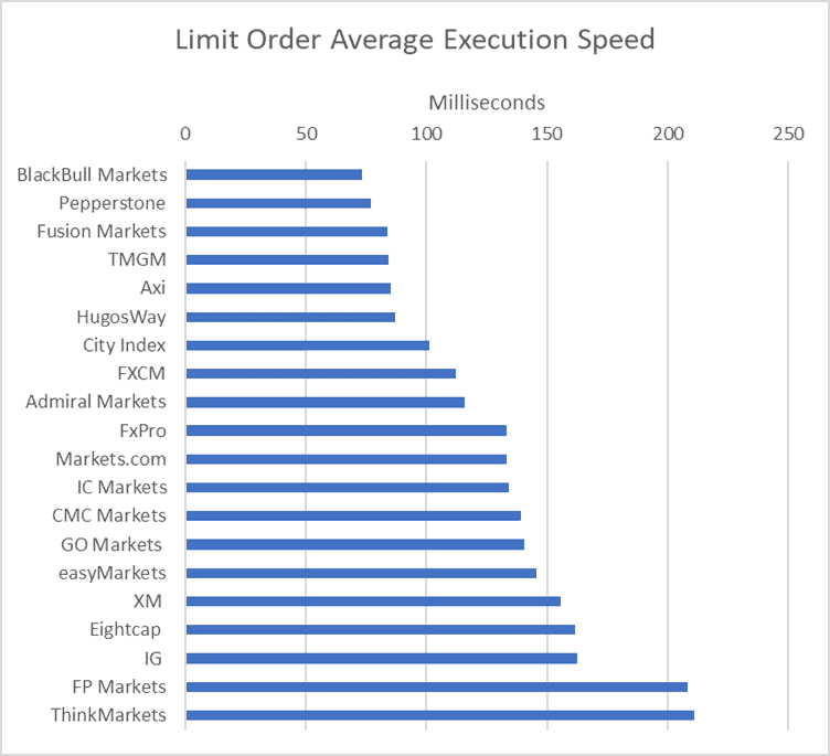 limit execution speed